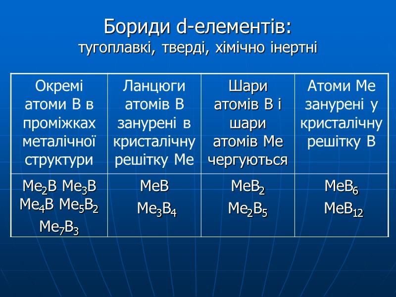Бориди d-елементів: тугоплавкі, тверді, хімічно інертні